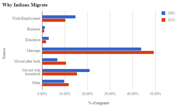 Why Indians migrate