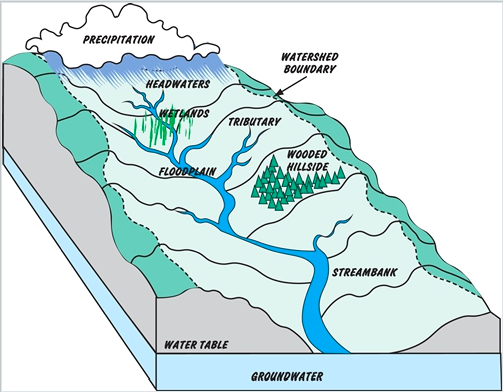 Watershed Management Practices