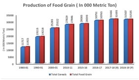 Production of food grain