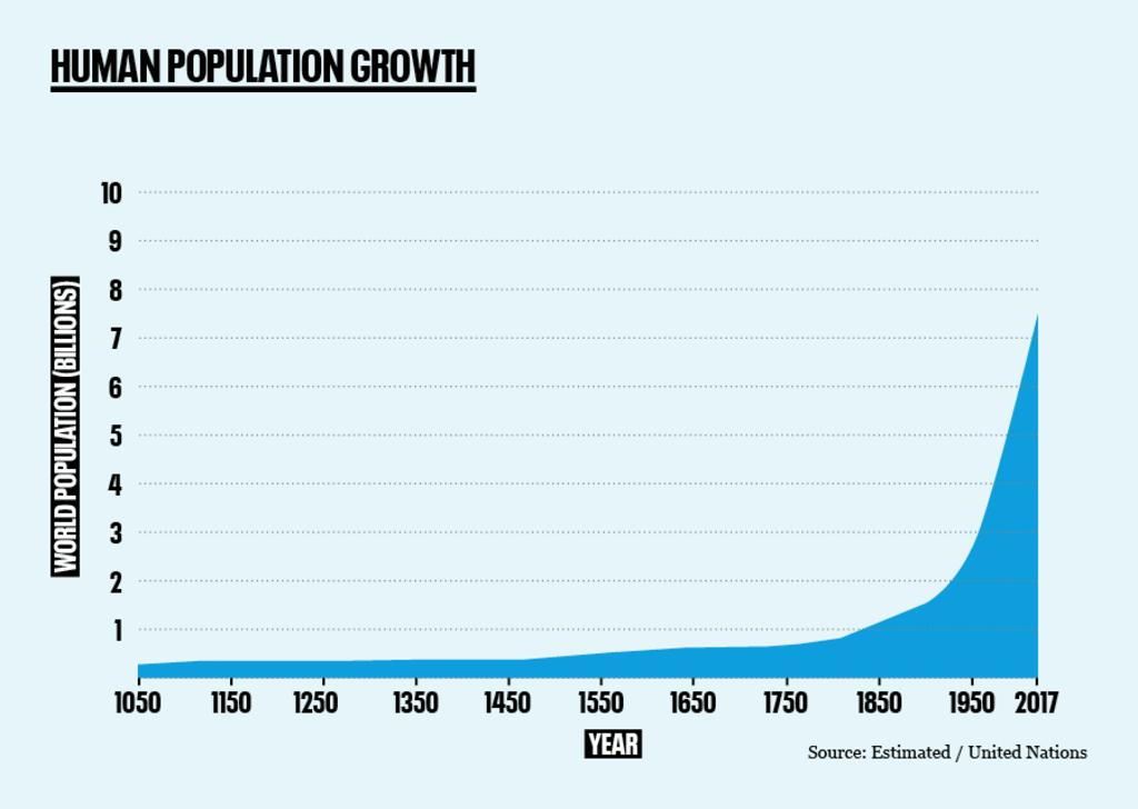 Human Population Growth